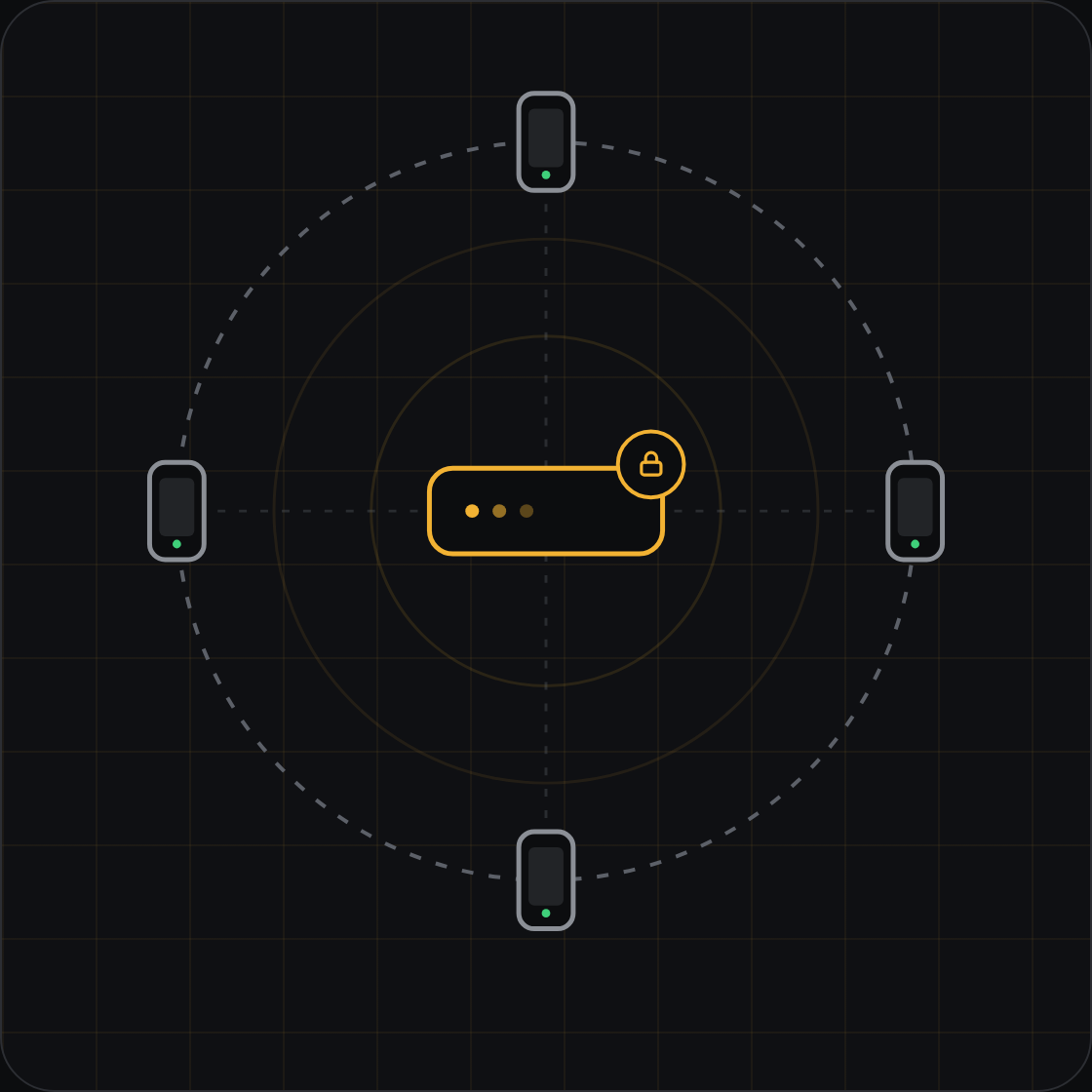 Four devices on a dashed ring around one locked scene router: encrypted, device to device